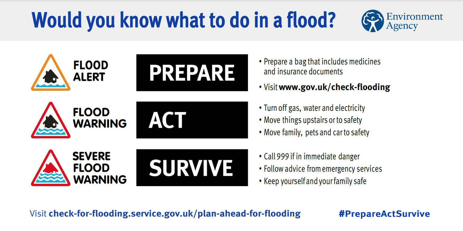 Would you know what to do in a flood? Guidance chart